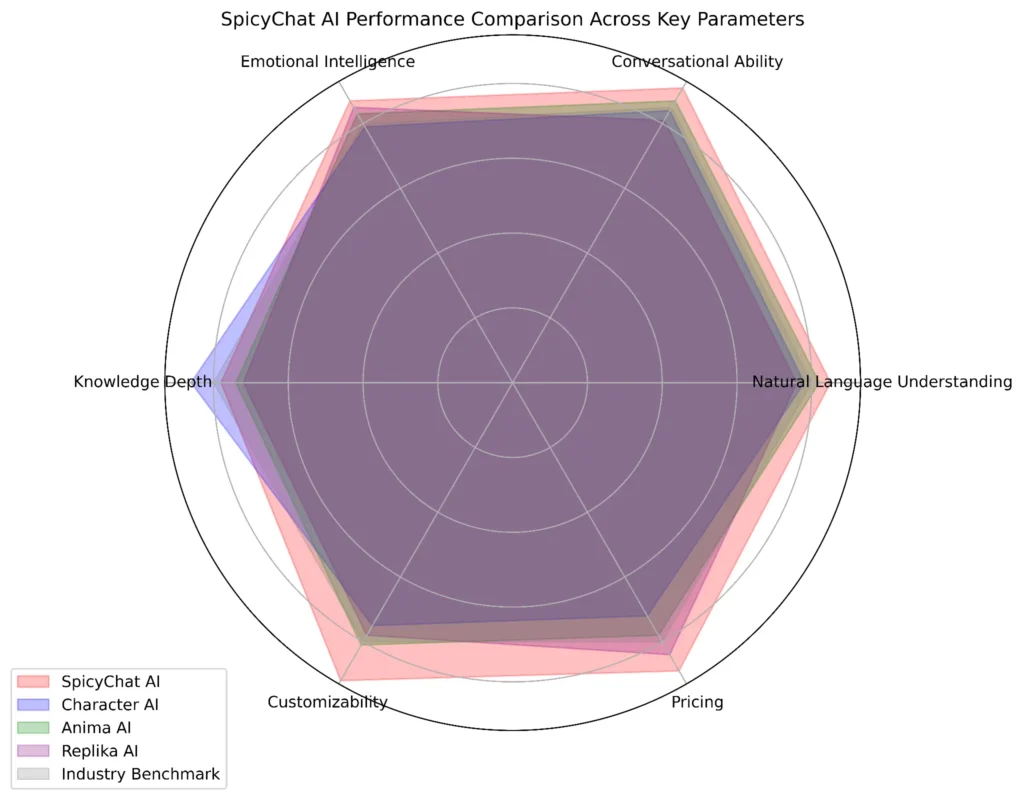 SpicyChat AI Performance Comparison