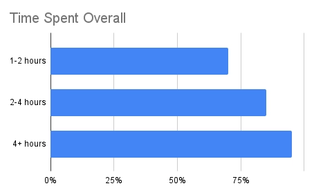 Time Spent by users on OnlyWaifus