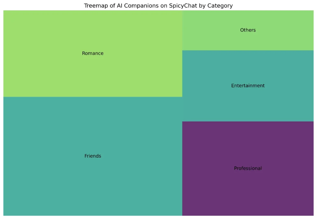 Treemap of SpicyChat AI Companions by Category
