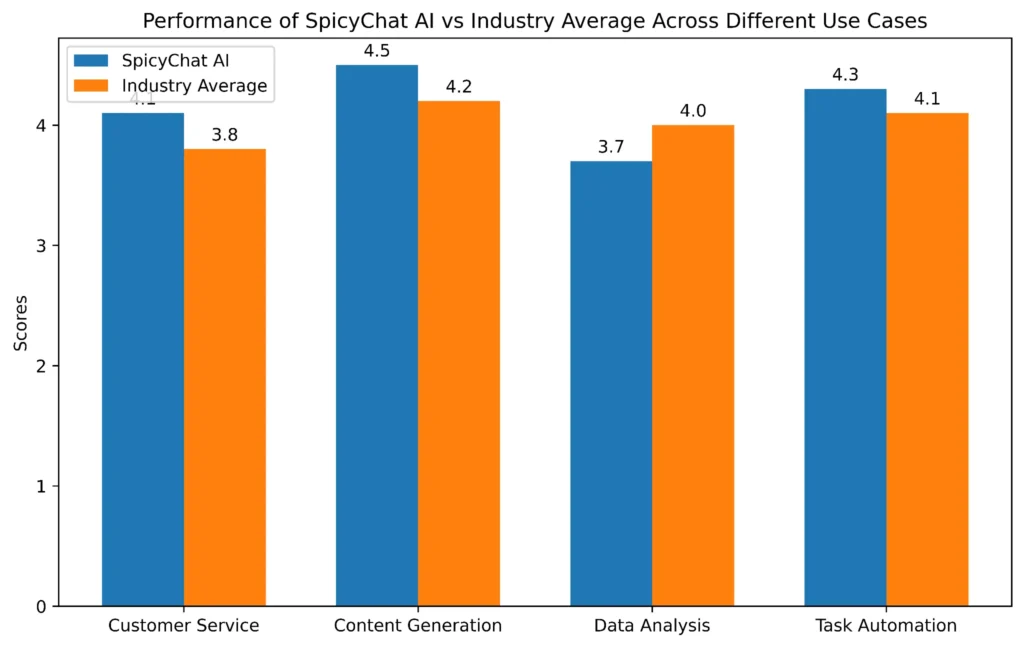 Use Cases Performance of SpicyChat AI vs other Industry Average Tools