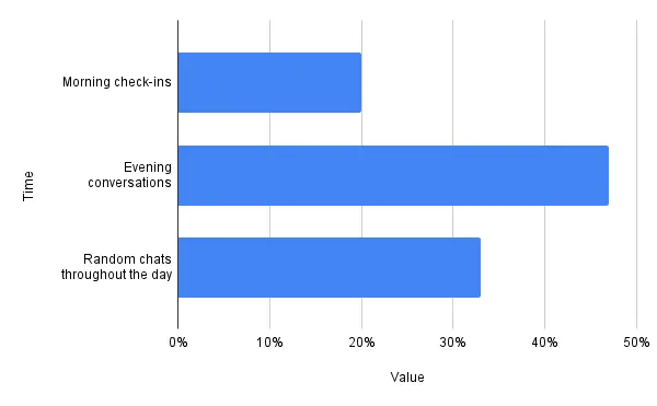 AI Girlfriends Usage by People