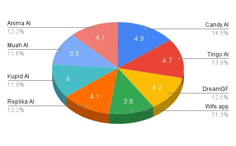 Ai Girlfriend Apps Conversation Quality Compared