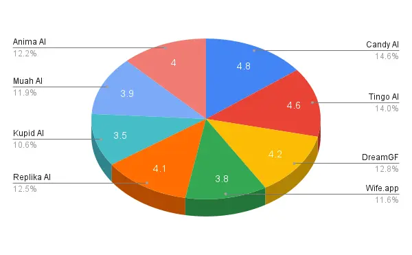 Ai Girlfriend Apps user-friendliness Compared