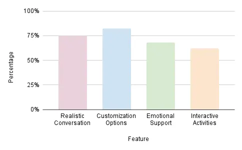 Features Users Love in AI Girlfriend Apps