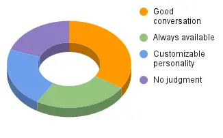 Perks of Having an AI Girlfriend