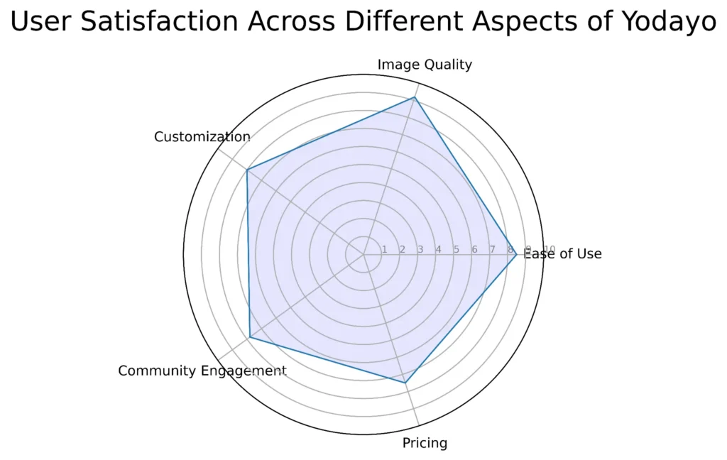 User Satisfaction of Yodayo