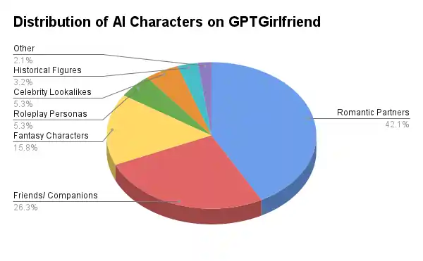 Distribution of AI Characters on GPTGirlfriend