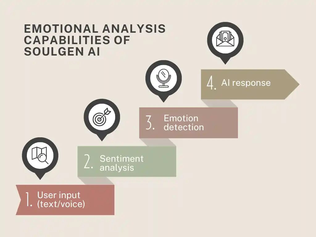 Emotional Analysis CapaBilities Of SoulGen AI