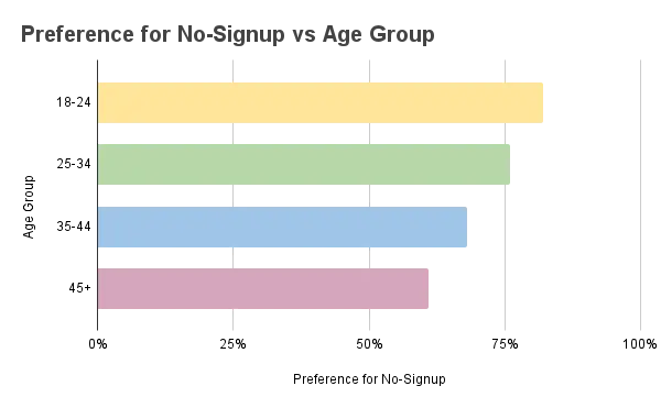 Preference for No-signup Vs Age group