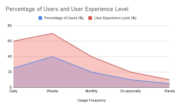 Percentage of Users and User Experience Level