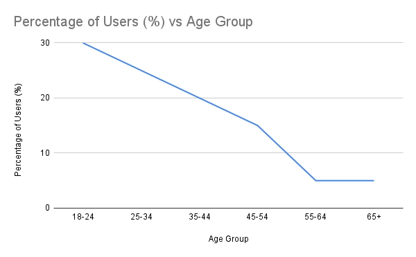 Percentage of Users (%) vs Age Group
