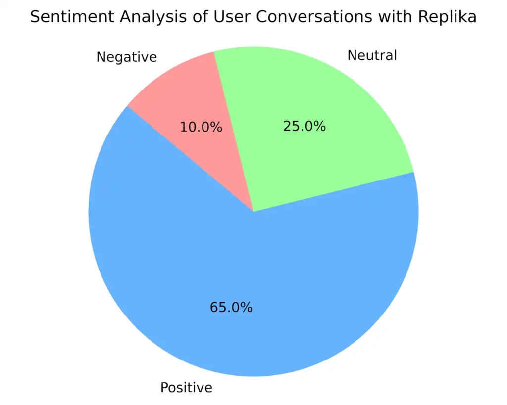 Sentiment Analysis of User Conversation with Replika