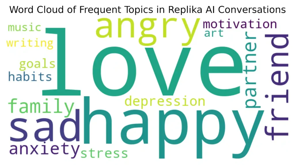Word Cloud of Frequent Topics in Replika AI Conversation