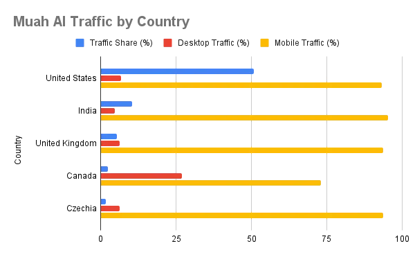 Muah AI Traffic By country