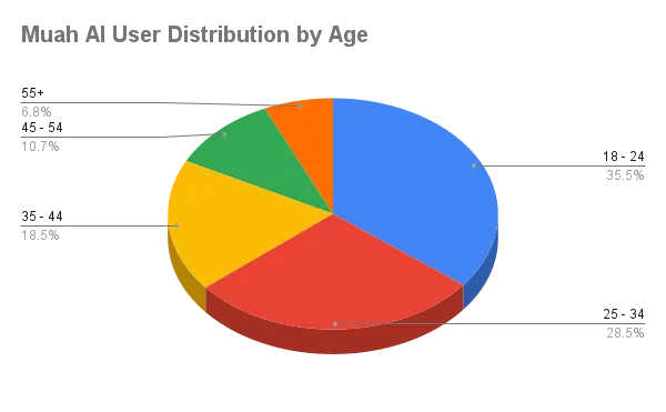 Muah AI User Distribution by Age