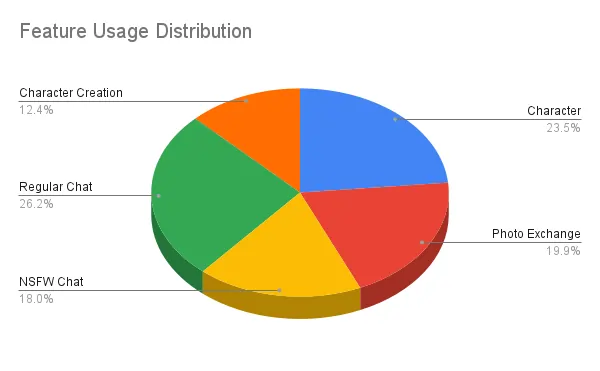 CuteChat AI - Feature Usage Distribution