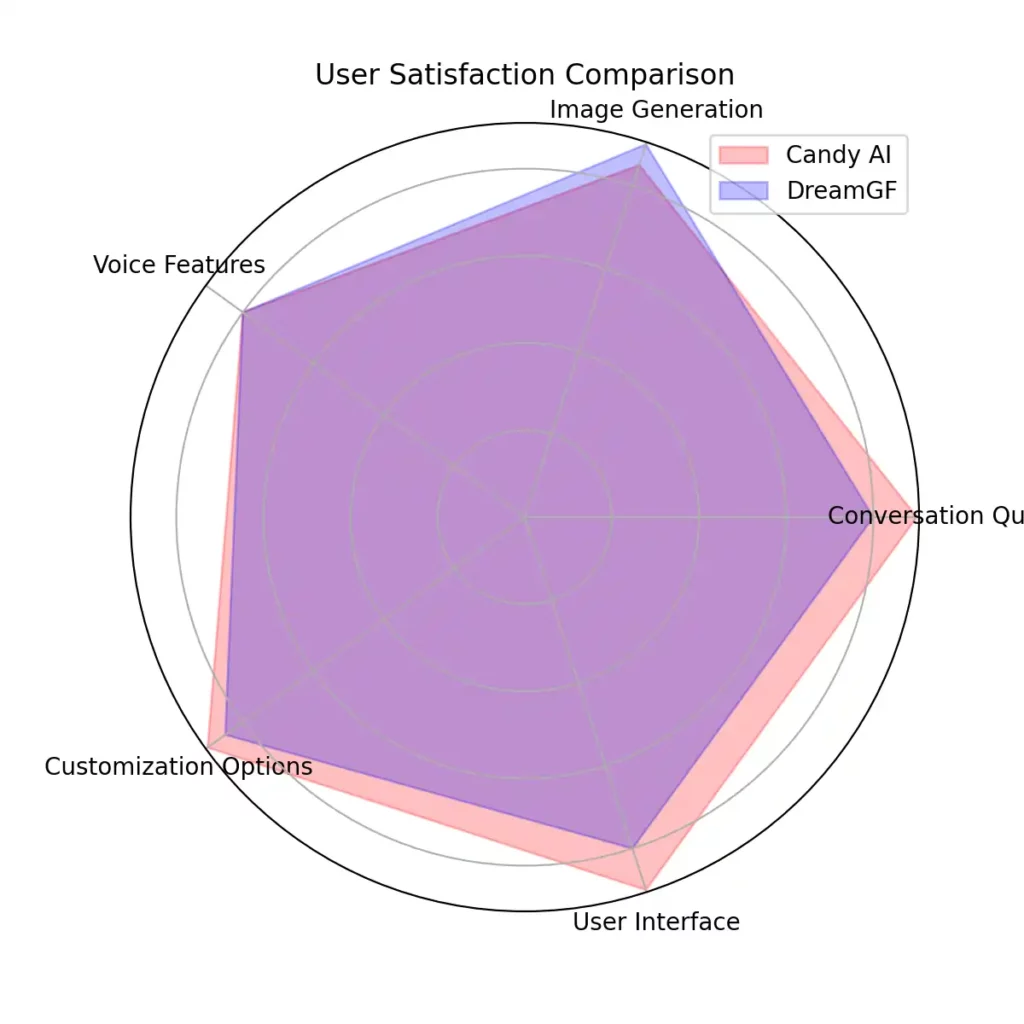 DreamGf vs Candy AI - User Satisfaction Comparison