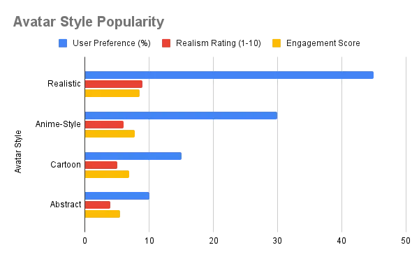 FantasyGF - Avatar Style Popularity graph
