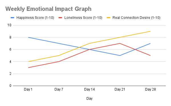 FantasyGF - Weekly Emotional Impact Graph