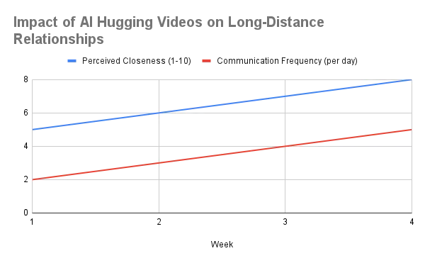 Impact of AI Hugging videos on Long Distance Relationships