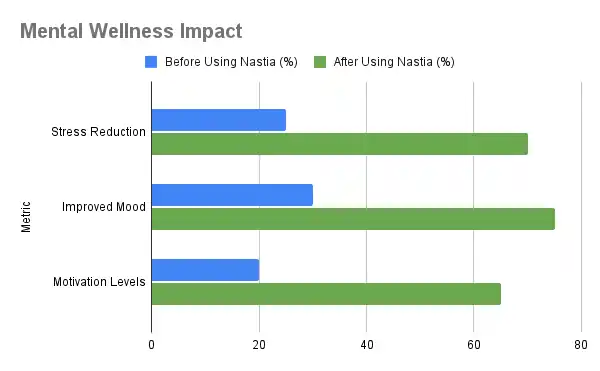 Nastia AI - Mental Wellness Impact Graph