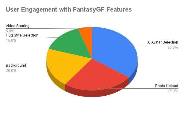 User Engagement With FantasyGF Features demographics