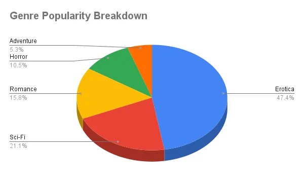 Dreampress AI - Genre Popularity Breakdown