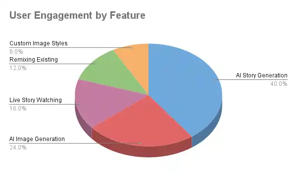 Dreampress AI - User Engagement By Feature