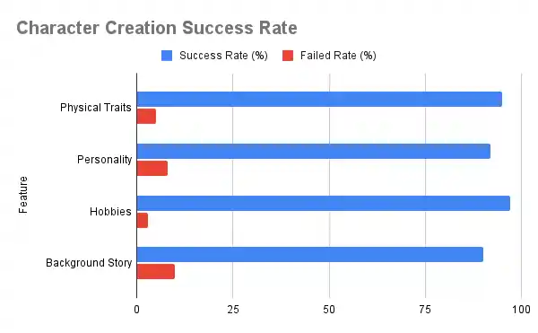FunFun AI - Character Creation Success Rate