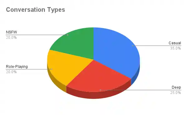 FunFun AI - Conversation Types
