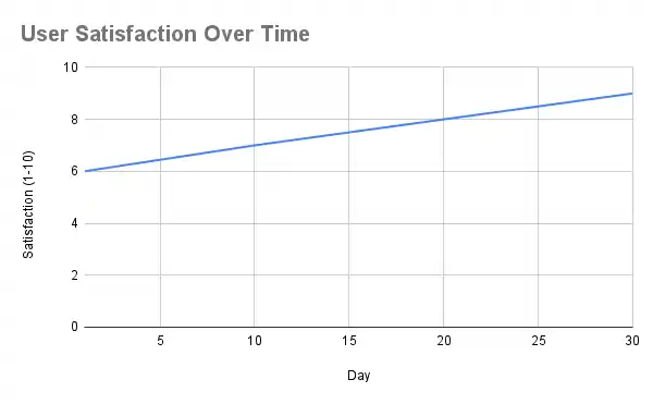 FunFun AI - User Satisfaction Over Time