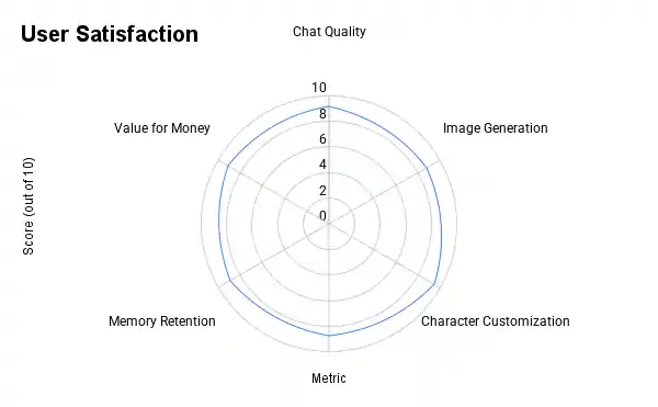 FunFun AI - User Satisfaction graph