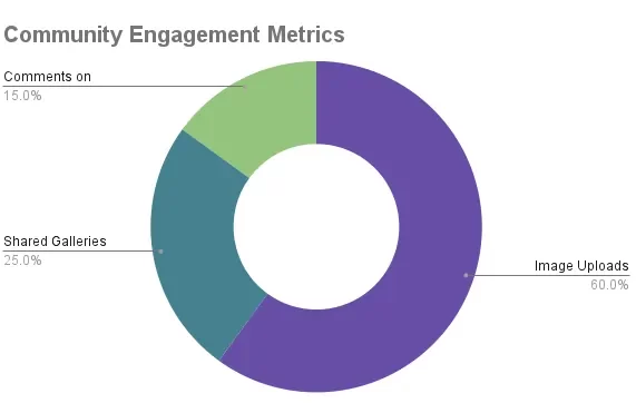 LoveScape - Community Engagement Metrics