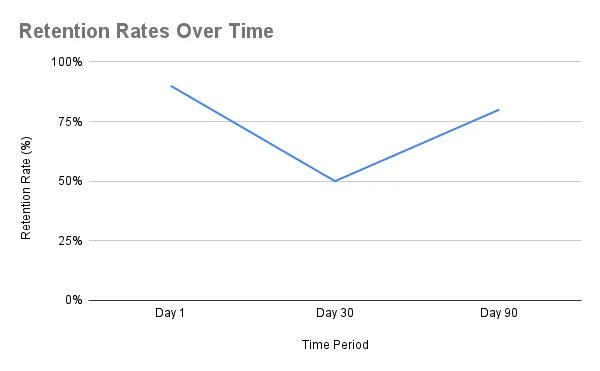 LoveScape - Retention Rates Over Time