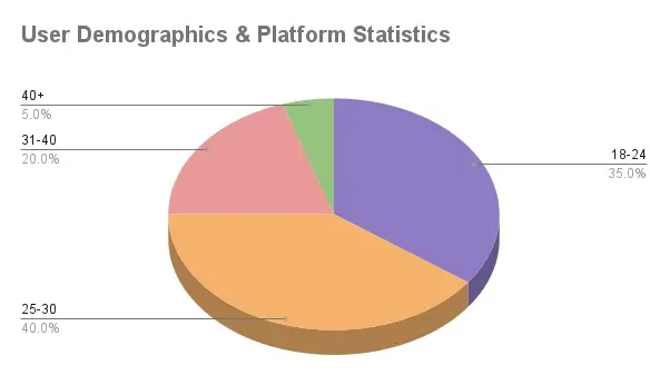 LoveScape - User Demographics and Platform Statistics
