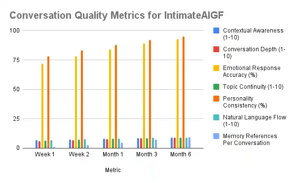 Conversation Quality Metrics For IntimateAIGF