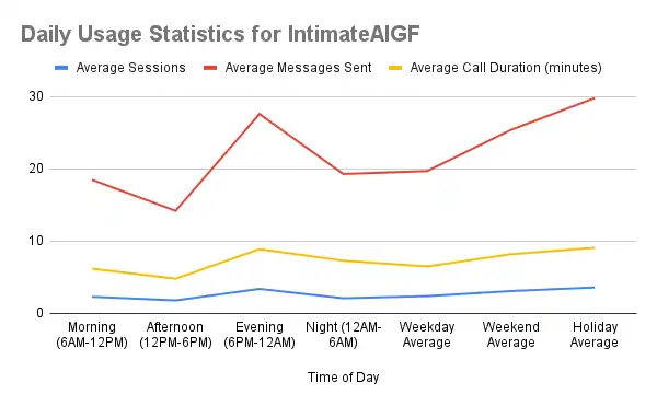 Daily Usage Statistics For IntimateAIGF
