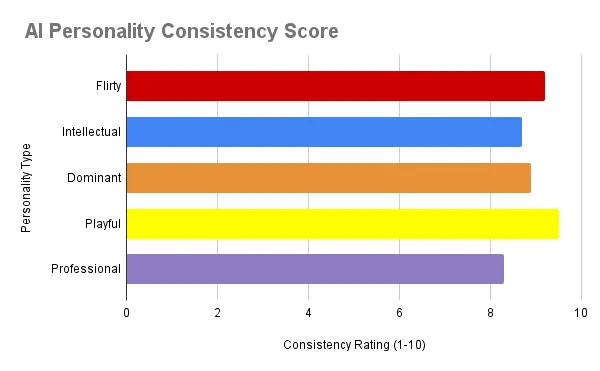 DarLink AI - AI Personality Consistency Score