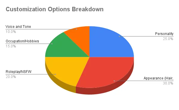 DarLink AI - Customization Options Breakdown