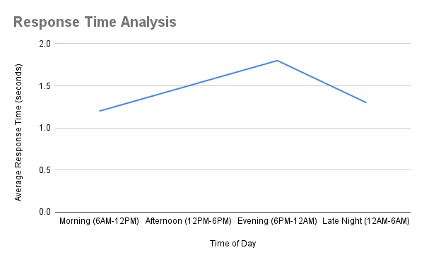 DarLink AI - Response Time Analysis