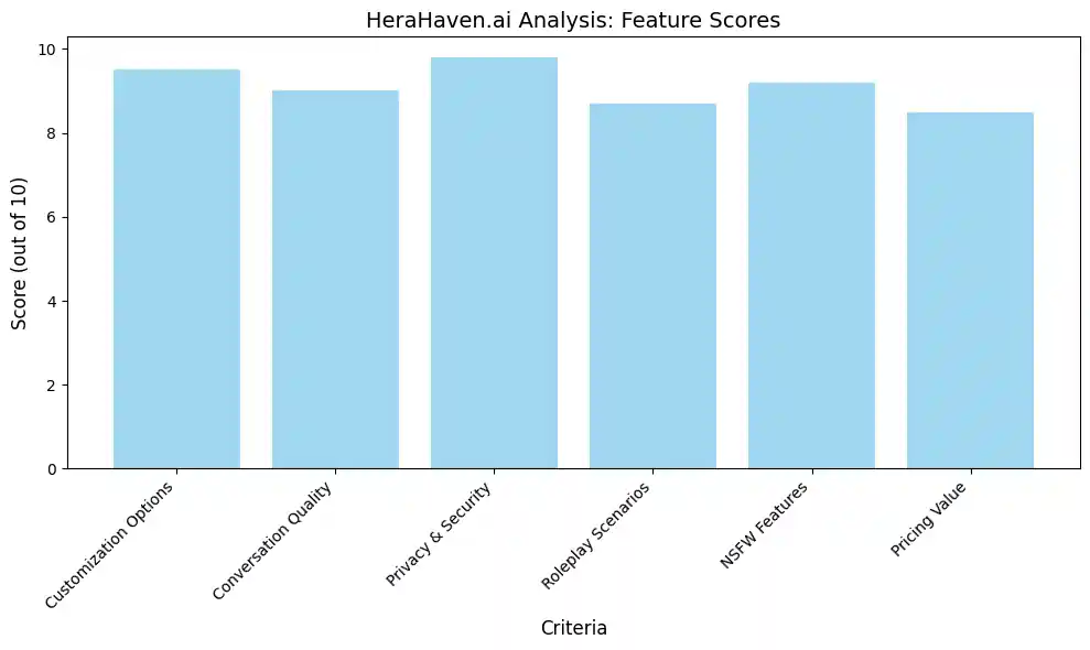 HeraHaven.ai Analysis Feature Scores