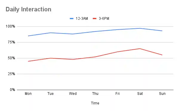 HeraHaven.ai - Daily Interaction Graph