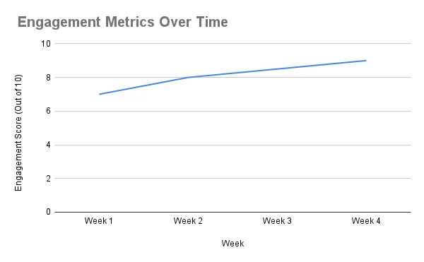 Lollipop AI - Engagement Metrics Over Time
