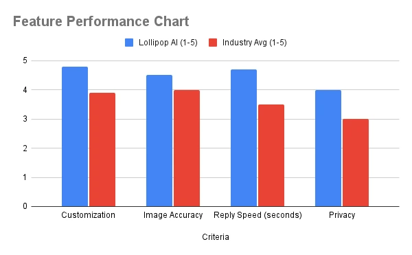 Lollipop AI - Feature Performance Chart