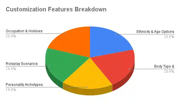 Loverr.AI - Customization Feature Breakdown