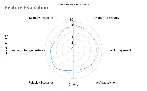 Loverr.AI Feature Evaluation