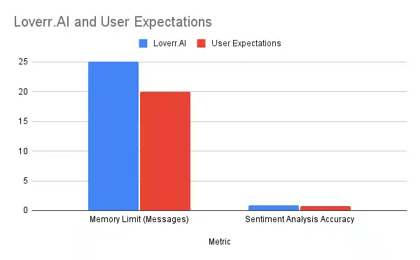 Loverr.AI and User Expectations