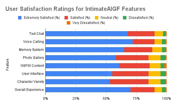 User Satisfaction Rating for IntimateAIGF Features