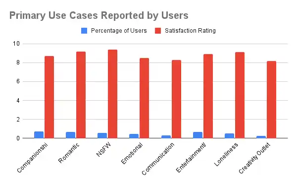 LustGF AI -Primary Use Cases Reported By Users