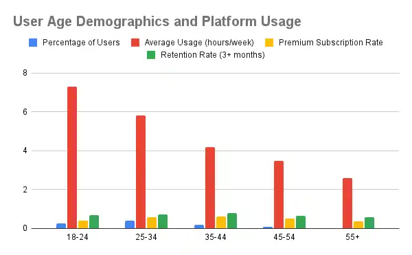 LustGF AI - User Age Demographics and Platform Usage